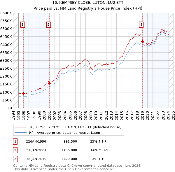 16, KEMPSEY CLOSE, LUTON, LU2 8TT: Price paid vs HM Land Registry's House Price Index