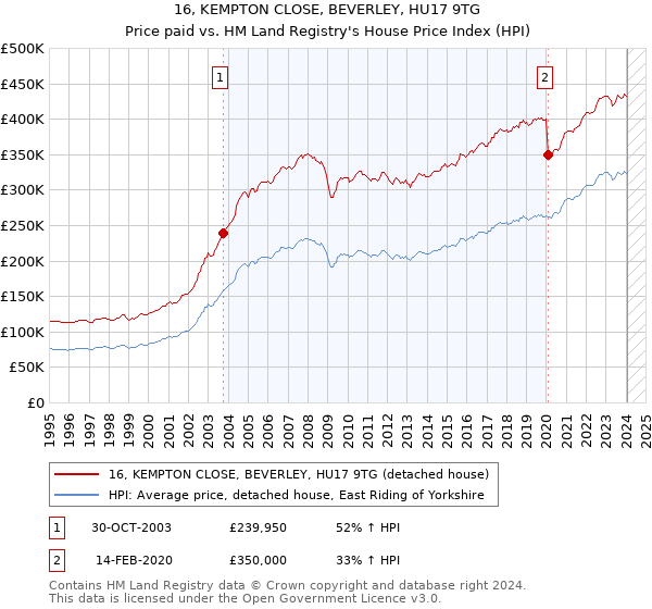 16, KEMPTON CLOSE, BEVERLEY, HU17 9TG: Price paid vs HM Land Registry's House Price Index