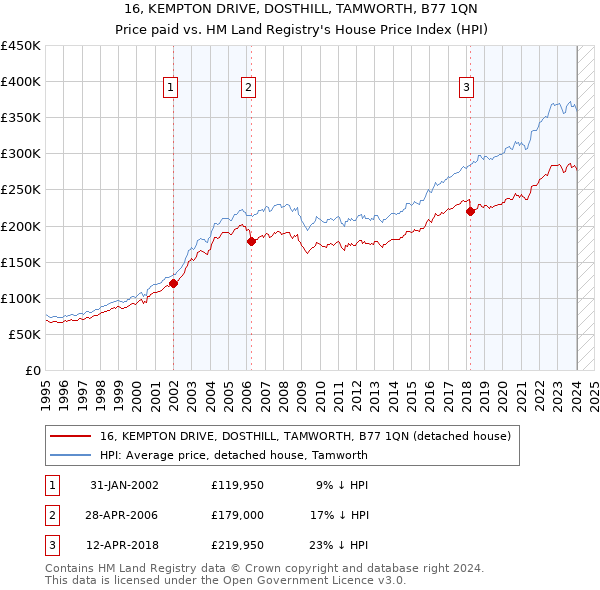 16, KEMPTON DRIVE, DOSTHILL, TAMWORTH, B77 1QN: Price paid vs HM Land Registry's House Price Index