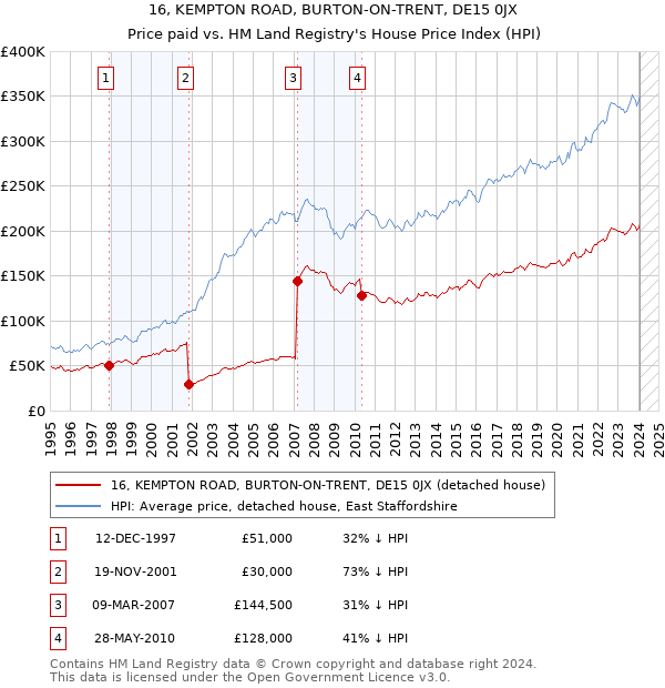 16, KEMPTON ROAD, BURTON-ON-TRENT, DE15 0JX: Price paid vs HM Land Registry's House Price Index