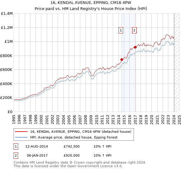 16, KENDAL AVENUE, EPPING, CM16 4PW: Price paid vs HM Land Registry's House Price Index