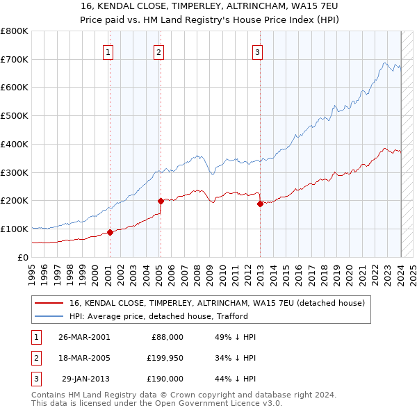 16, KENDAL CLOSE, TIMPERLEY, ALTRINCHAM, WA15 7EU: Price paid vs HM Land Registry's House Price Index