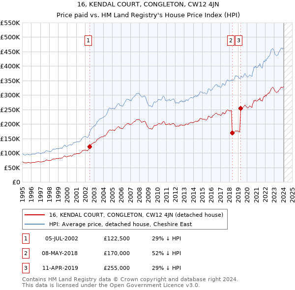 16, KENDAL COURT, CONGLETON, CW12 4JN: Price paid vs HM Land Registry's House Price Index