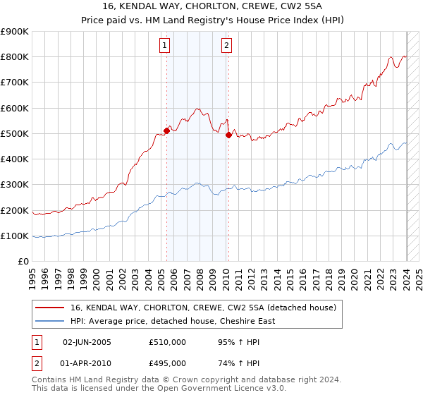 16, KENDAL WAY, CHORLTON, CREWE, CW2 5SA: Price paid vs HM Land Registry's House Price Index
