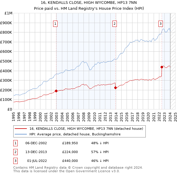 16, KENDALLS CLOSE, HIGH WYCOMBE, HP13 7NN: Price paid vs HM Land Registry's House Price Index
