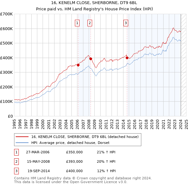 16, KENELM CLOSE, SHERBORNE, DT9 6BL: Price paid vs HM Land Registry's House Price Index