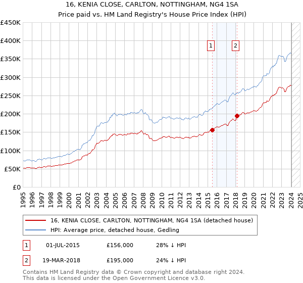 16, KENIA CLOSE, CARLTON, NOTTINGHAM, NG4 1SA: Price paid vs HM Land Registry's House Price Index