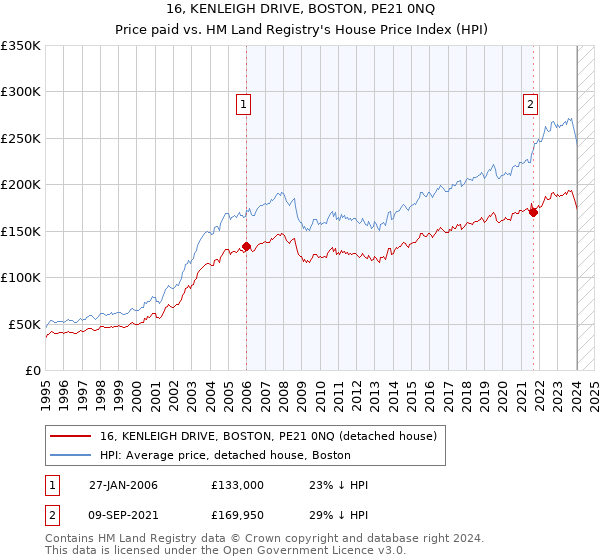 16, KENLEIGH DRIVE, BOSTON, PE21 0NQ: Price paid vs HM Land Registry's House Price Index