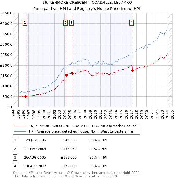 16, KENMORE CRESCENT, COALVILLE, LE67 4RQ: Price paid vs HM Land Registry's House Price Index