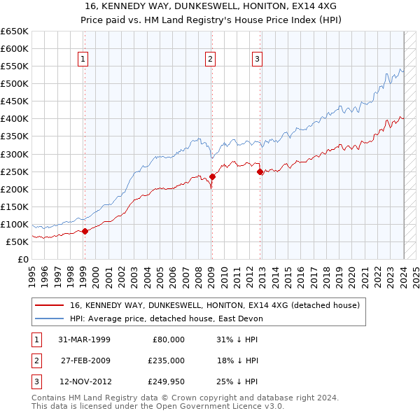 16, KENNEDY WAY, DUNKESWELL, HONITON, EX14 4XG: Price paid vs HM Land Registry's House Price Index