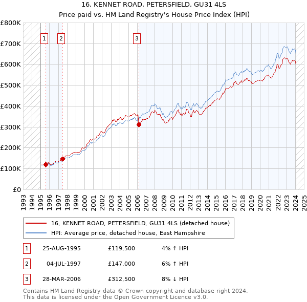 16, KENNET ROAD, PETERSFIELD, GU31 4LS: Price paid vs HM Land Registry's House Price Index