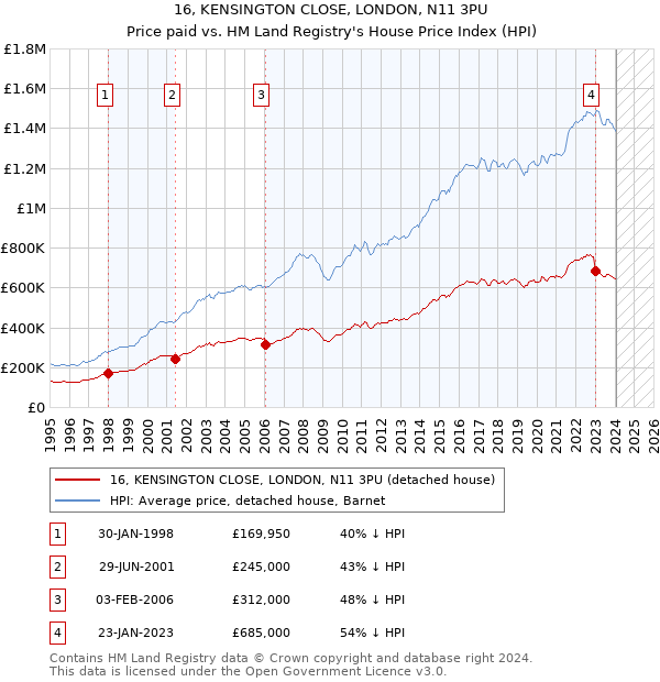 16, KENSINGTON CLOSE, LONDON, N11 3PU: Price paid vs HM Land Registry's House Price Index