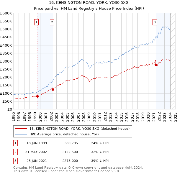 16, KENSINGTON ROAD, YORK, YO30 5XG: Price paid vs HM Land Registry's House Price Index