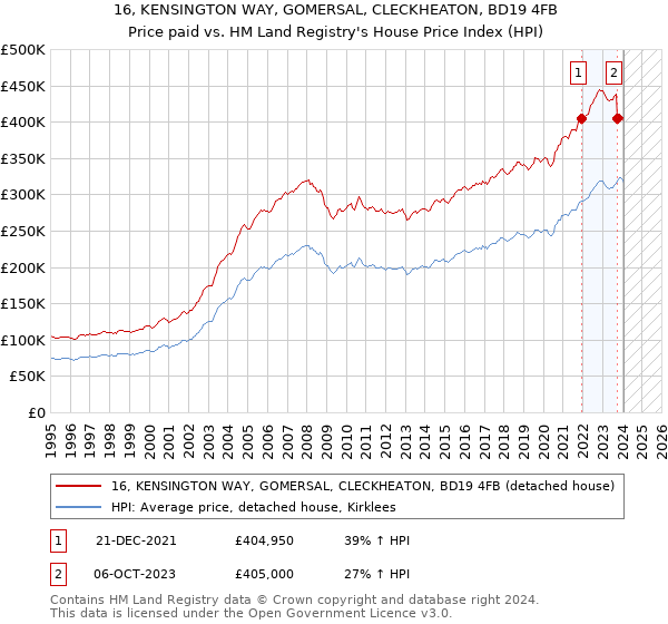 16, KENSINGTON WAY, GOMERSAL, CLECKHEATON, BD19 4FB: Price paid vs HM Land Registry's House Price Index