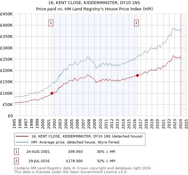 16, KENT CLOSE, KIDDERMINSTER, DY10 1NS: Price paid vs HM Land Registry's House Price Index