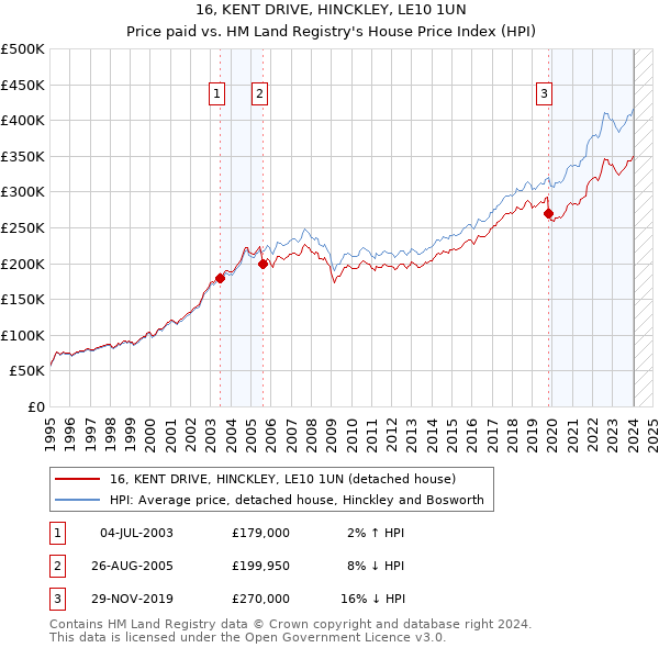 16, KENT DRIVE, HINCKLEY, LE10 1UN: Price paid vs HM Land Registry's House Price Index