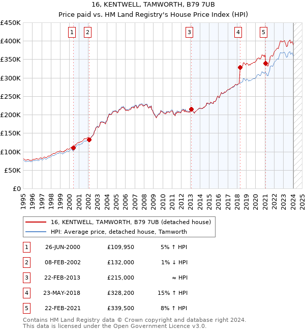 16, KENTWELL, TAMWORTH, B79 7UB: Price paid vs HM Land Registry's House Price Index