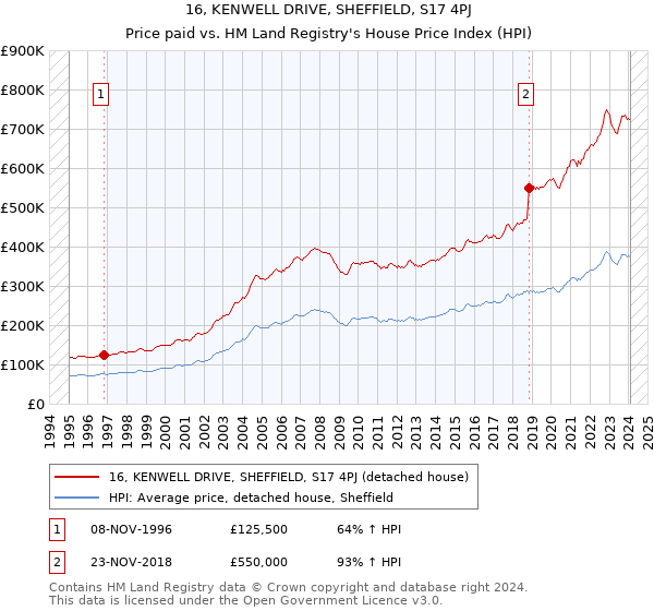 16, KENWELL DRIVE, SHEFFIELD, S17 4PJ: Price paid vs HM Land Registry's House Price Index