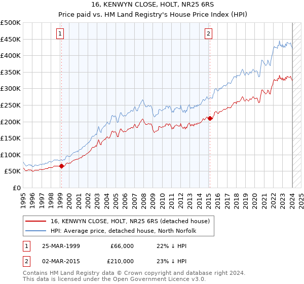 16, KENWYN CLOSE, HOLT, NR25 6RS: Price paid vs HM Land Registry's House Price Index