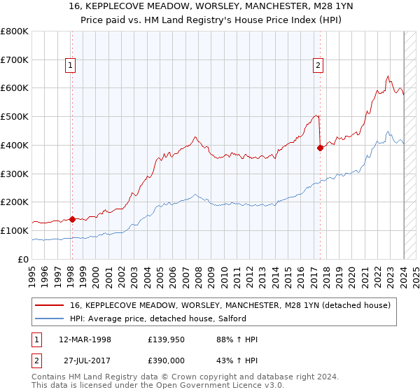 16, KEPPLECOVE MEADOW, WORSLEY, MANCHESTER, M28 1YN: Price paid vs HM Land Registry's House Price Index