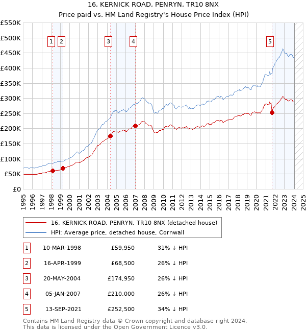 16, KERNICK ROAD, PENRYN, TR10 8NX: Price paid vs HM Land Registry's House Price Index