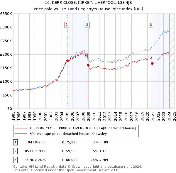 16, KERR CLOSE, KIRKBY, LIVERPOOL, L33 4JB: Price paid vs HM Land Registry's House Price Index