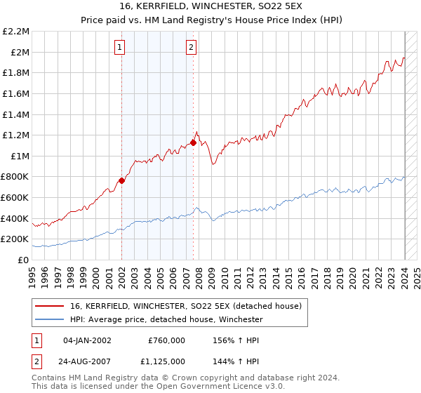 16, KERRFIELD, WINCHESTER, SO22 5EX: Price paid vs HM Land Registry's House Price Index