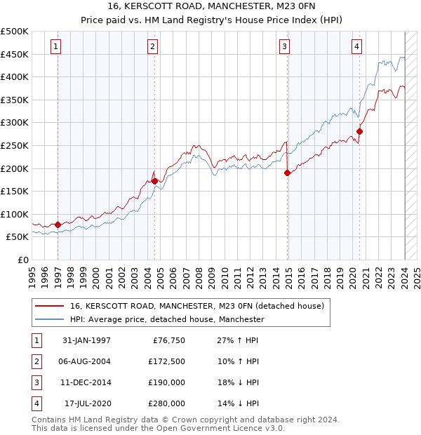 16, KERSCOTT ROAD, MANCHESTER, M23 0FN: Price paid vs HM Land Registry's House Price Index