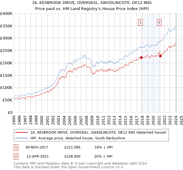 16, KESBROOK DRIVE, OVERSEAL, SWADLINCOTE, DE12 6NS: Price paid vs HM Land Registry's House Price Index