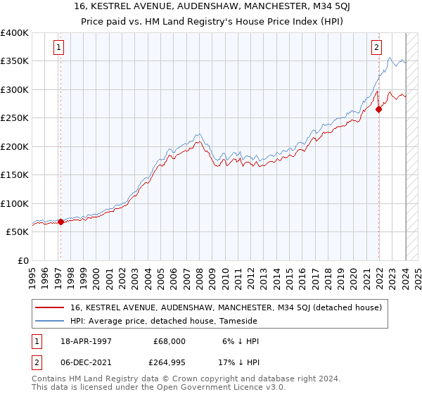 16, KESTREL AVENUE, AUDENSHAW, MANCHESTER, M34 5QJ: Price paid vs HM Land Registry's House Price Index