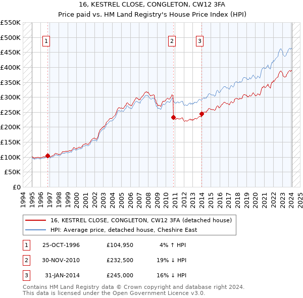16, KESTREL CLOSE, CONGLETON, CW12 3FA: Price paid vs HM Land Registry's House Price Index