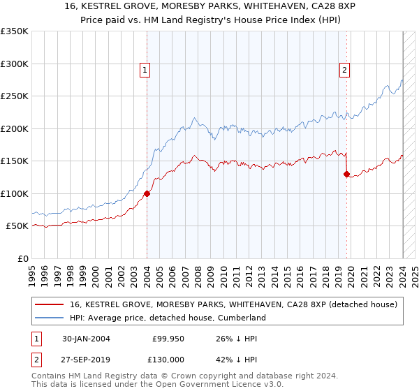 16, KESTREL GROVE, MORESBY PARKS, WHITEHAVEN, CA28 8XP: Price paid vs HM Land Registry's House Price Index
