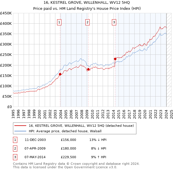 16, KESTREL GROVE, WILLENHALL, WV12 5HQ: Price paid vs HM Land Registry's House Price Index