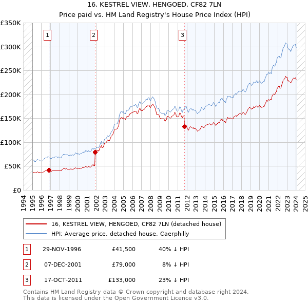 16, KESTREL VIEW, HENGOED, CF82 7LN: Price paid vs HM Land Registry's House Price Index