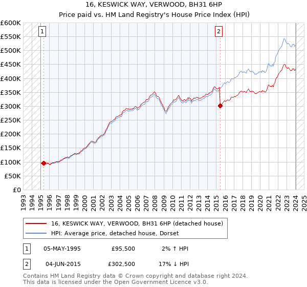 16, KESWICK WAY, VERWOOD, BH31 6HP: Price paid vs HM Land Registry's House Price Index