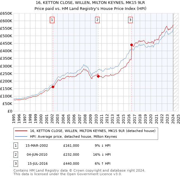 16, KETTON CLOSE, WILLEN, MILTON KEYNES, MK15 9LR: Price paid vs HM Land Registry's House Price Index