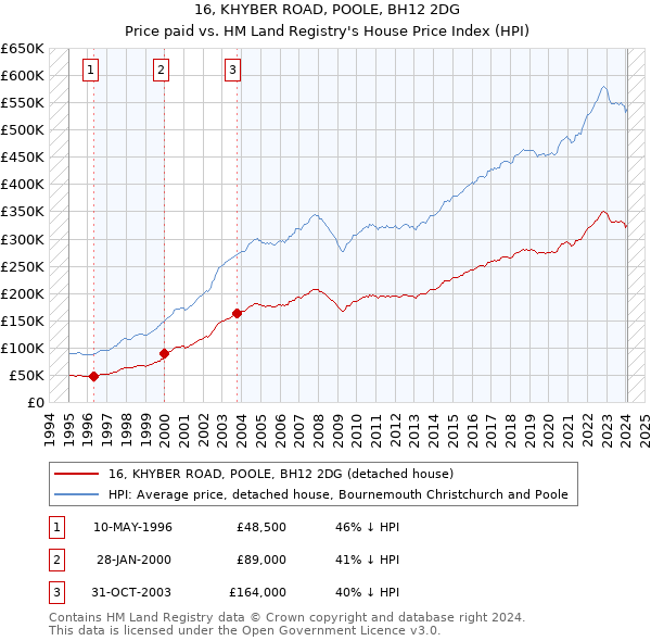 16, KHYBER ROAD, POOLE, BH12 2DG: Price paid vs HM Land Registry's House Price Index
