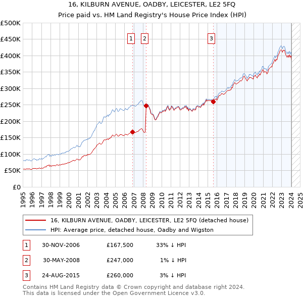 16, KILBURN AVENUE, OADBY, LEICESTER, LE2 5FQ: Price paid vs HM Land Registry's House Price Index