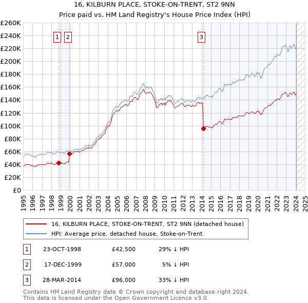 16, KILBURN PLACE, STOKE-ON-TRENT, ST2 9NN: Price paid vs HM Land Registry's House Price Index