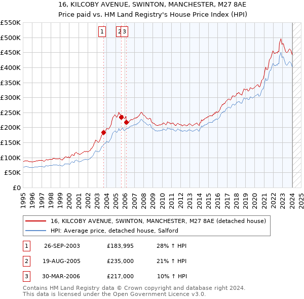 16, KILCOBY AVENUE, SWINTON, MANCHESTER, M27 8AE: Price paid vs HM Land Registry's House Price Index