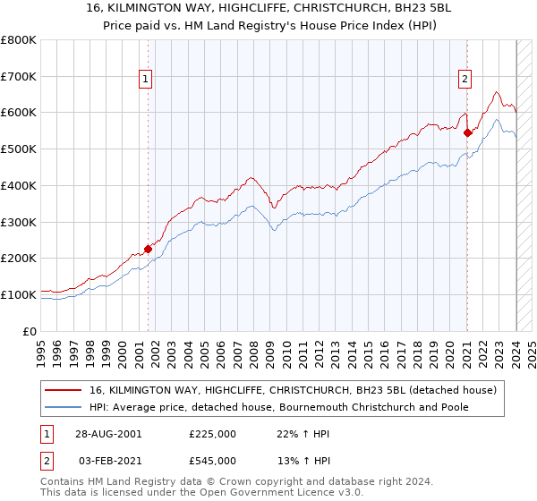 16, KILMINGTON WAY, HIGHCLIFFE, CHRISTCHURCH, BH23 5BL: Price paid vs HM Land Registry's House Price Index
