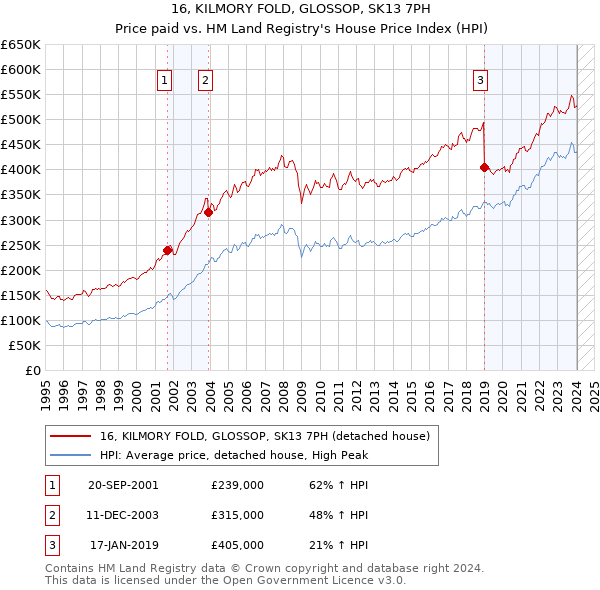 16, KILMORY FOLD, GLOSSOP, SK13 7PH: Price paid vs HM Land Registry's House Price Index