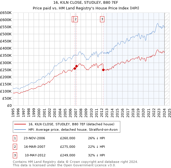 16, KILN CLOSE, STUDLEY, B80 7EF: Price paid vs HM Land Registry's House Price Index