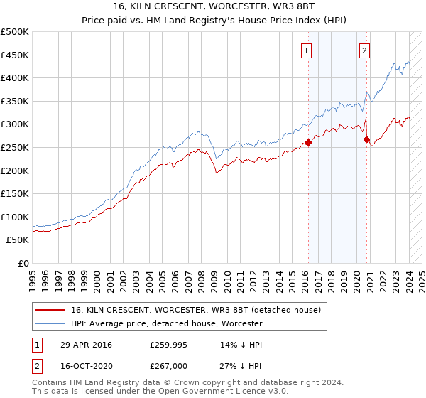 16, KILN CRESCENT, WORCESTER, WR3 8BT: Price paid vs HM Land Registry's House Price Index