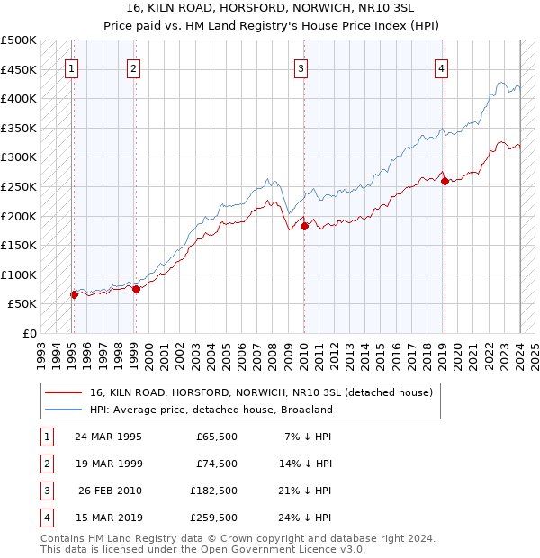 16, KILN ROAD, HORSFORD, NORWICH, NR10 3SL: Price paid vs HM Land Registry's House Price Index