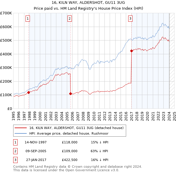 16, KILN WAY, ALDERSHOT, GU11 3UG: Price paid vs HM Land Registry's House Price Index