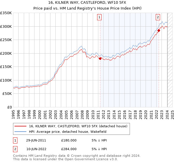 16, KILNER WAY, CASTLEFORD, WF10 5FX: Price paid vs HM Land Registry's House Price Index