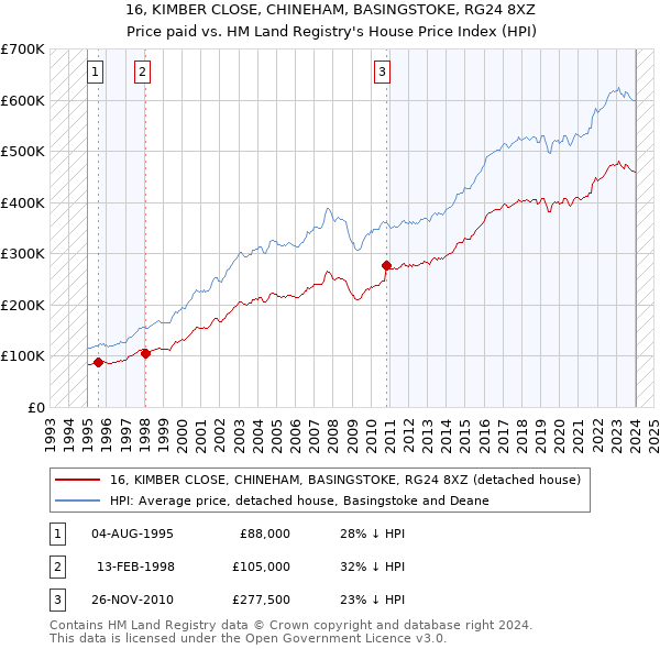 16, KIMBER CLOSE, CHINEHAM, BASINGSTOKE, RG24 8XZ: Price paid vs HM Land Registry's House Price Index
