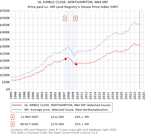 16, KIMBLE CLOSE, NORTHAMPTON, NN4 0RF: Price paid vs HM Land Registry's House Price Index