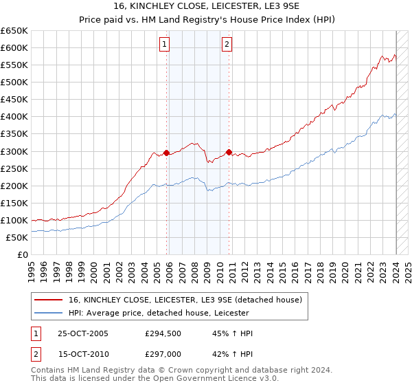 16, KINCHLEY CLOSE, LEICESTER, LE3 9SE: Price paid vs HM Land Registry's House Price Index